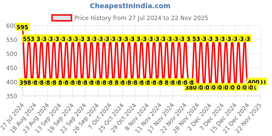 firstcry.com Babyhug Head Shaping Mustard Seeds Rai Pillow Fishing Print - Multicolor babyhug Price History Graph from 27 Jul 2024 to 22 Nov 2025