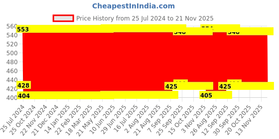 firstcry.com Babyhug Head Shaping Mustard Seeds Rai Pillow Travel Print - Multicolor babyhug Price History Graph from 25 Jul 2024 to 20 Nov 2025