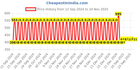 firstcry.com Babyhug Head Shaping Mustard Seeds Rai Pillow Unicorn Print - Pink babyhug Price History Graph from 12 Sep 2024 to 23 Nov 2025
