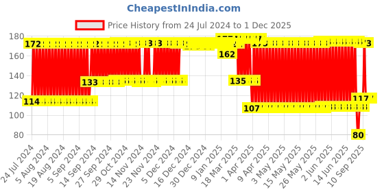 firstcry.com Babyhug Heat Sensitive Spoons 1.5ml Set of 2 - Blue Green babyhug Price History Graph from 24 Jul 2024 to 1 Dec 2025
