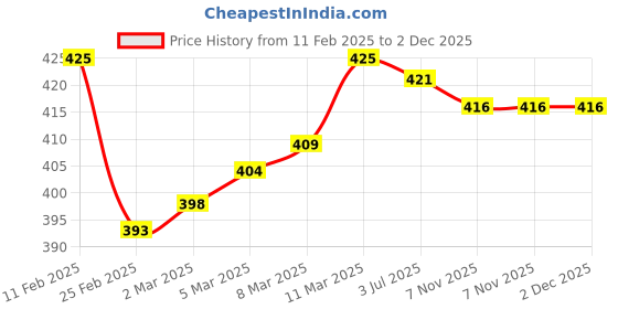 firstcry.com Babyhug Hello Giraffe Embroidered Bucket Hat Yellow - Diameter 17 cm babyhug Price History Graph from 11 Feb 2025 to 2 Dec 2025
