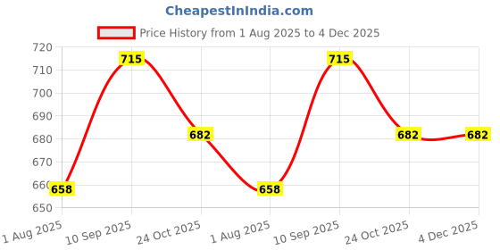 firstcry.com Babyhug Hello Kids Portable Non-Slip Folding Chair - Teal Blue babyhug Price History Graph from 1 Aug 2025 to 4 Dec 2025