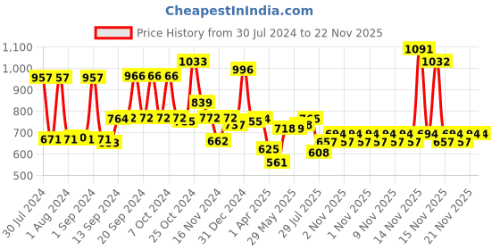 firstcry.com Babyhug Helmet & Elbow Knee Pad Combo babyhug Price History Graph from 30 Jul 2024 to 22 Nov 2025