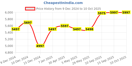 firstcry.com Babyhug Hermes Tricycle with Detachable Backrest & Canopy - Black babyhug Price History Graph from 9 Dec 2024 to 10 Oct 2025