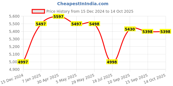 firstcry.com Babyhug Hermes Tricycle with Detachable Backrest & Canopy- White Blue babyhug Price History Graph from 15 Dec 2024 to 14 Oct 2025