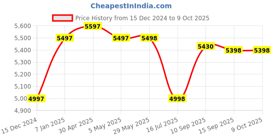 firstcry.com Babyhug Hermes Tricycle with Detachable Backrest & Canopy - White Red babyhug Price History Graph from 15 Dec 2024 to 9 Oct 2025