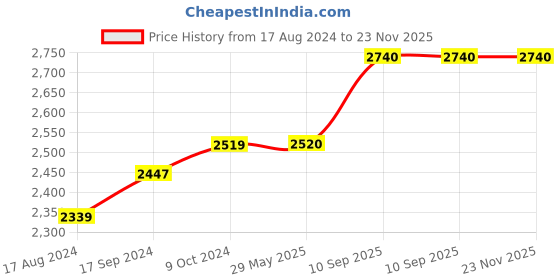 firstcry.com Babyhug High Density Soft Foam Baby Mattress Cute Animal Print- Grey babyhug Price History Graph from 17 Aug 2024 to 23 Nov 2025