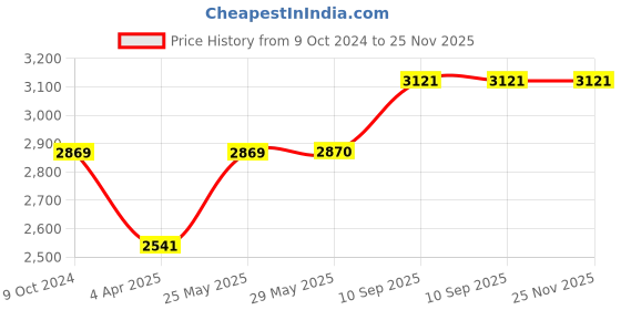 firstcry.com Babyhug High Density Soft Foam Baby Mattress Cute Animal Print- Grey babyhug Price History Graph from 9 Oct 2024 to 24 Nov 2025