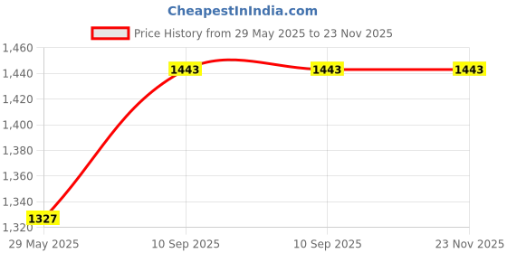 firstcry.com Babyhug High Density Soft Foam Baby Mattress Floral Print - Maroon babyhug Price History Graph from 29 May 2025 to 22 Nov 2025