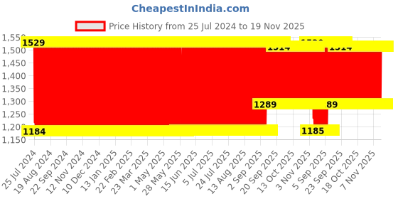 firstcry.com Babyhug High Density Soft Foam Baby Mattress Floral Print - Off White babyhug Price History Graph from 25 Jul 2024 to 19 Nov 2025