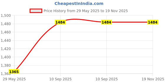 firstcry.com Babyhug High Density Soft Foam Baby Mattress Floral Print - Off White babyhug Price History Graph from 29 May 2025 to 19 Nov 2025