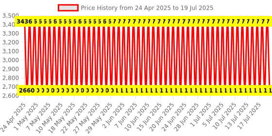 firstcry.com Babyhug High Density Soft Foam Baby Mattress Self Design - Off White babyhug Price History Graph from 8 Apr 2025 to 17 Jul 2025