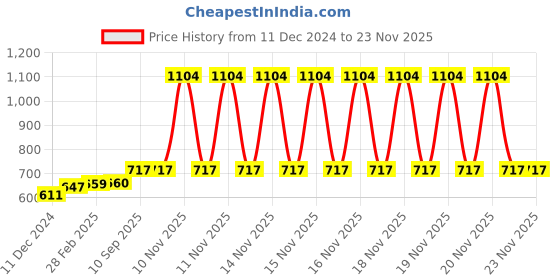 firstcry.com Babyhug High Speed Graffiti 1:24 C-Type Rechargeable Mini Remote Control Racing Car-Military Green babyhug Price History Graph from 11 Dec 2024 to 22 Nov 2025