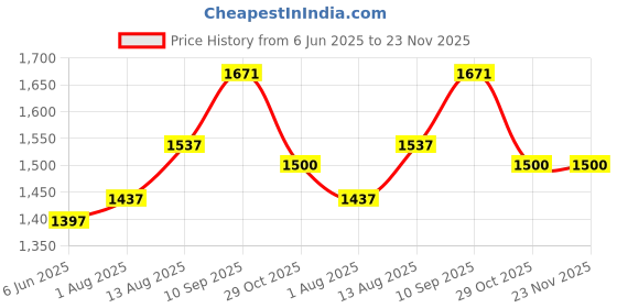 firstcry.com Babyhug Highchair & Small Feeding Chair | Removable Feeding Tray | Adjustable Footrest | Safety Harness | Anti-skid Base| Easy Assembly | Sturdy and Durable - Blue babyhug Price History Graph from 6 Jun 2025 to 23 Nov 2025