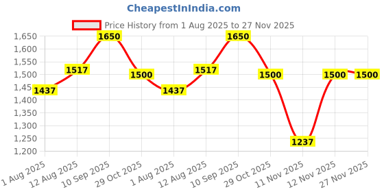 firstcry.com Babyhug Highchair and Small Feeding Chair | Removable Feeding Tray | Adjustable Footrest| Safety Harness | Anti-skid Base| Easy Assembly | Sturdy and Durable - Pink babyhug Price History Graph from 1 Aug 2025 to 27 Nov 2025
