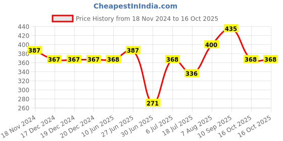 firstcry.com Babyhug Home Sensitive Liquid Laundry Detergent - 1000 ml babyhug Price History Graph from 18 Nov 2024 to 15 Oct 2025