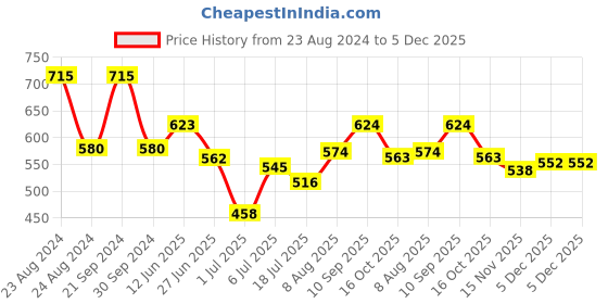 firstcry.com Babyhug Home Sensitive Liquid Laundry Detergent Pack of 2 1500 ml babyhug Price History Graph from 23 Aug 2024 to 5 Dec 2025