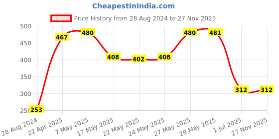 firstcry.com Babyhug Hooded Towel - Yellow babyhug Price History Graph from 28 Aug 2024 to 27 Nov 2025