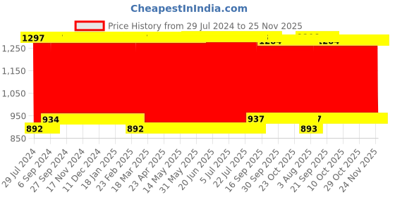 firstcry.com Babyhug Hooded Wrapper Bear Print - Blue & White babyhug Price History Graph from 29 Jul 2024 to 25 Nov 2025