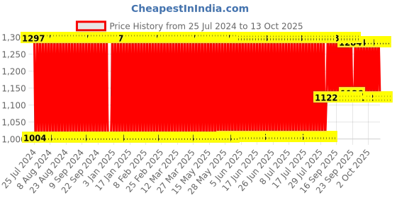 firstcry.com Babyhug Hooded Wrapper Bear Print - Red & White babyhug Price History Graph from 25 Jul 2024 to 12 Oct 2025