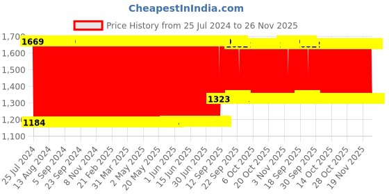 firstcry.com Babyhug Hooded Wrapper Cow Applique - Blue babyhug Price History Graph from 25 Jul 2024 to 25 Nov 2025