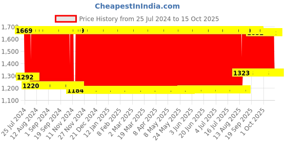 firstcry.com Babyhug Hooded Wrapper Cow Applique - Yellow babyhug Price History Graph from 25 Jul 2024 to 15 Oct 2025
