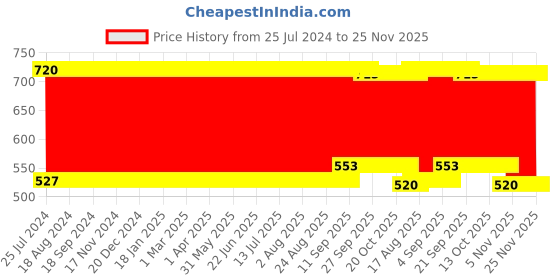 firstcry.com Babyhug Hooded Wrapper Floral Print Pack of 2-Pink And White babyhug Price History Graph from 25 Jul 2024 to 25 Nov 2025