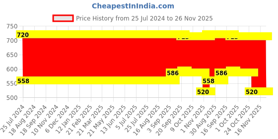 firstcry.com Babyhug Hooded Wrapper Giraffe Print Pack of 2 - Blue and White babyhug Price History Graph from 25 Jul 2024 to 25 Nov 2025
