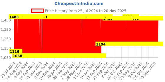 firstcry.com Babyhug Hooded Wrapper Ladybug Print - Blue & Pink babyhug Price History Graph from 25 Jul 2024 to 20 Nov 2025