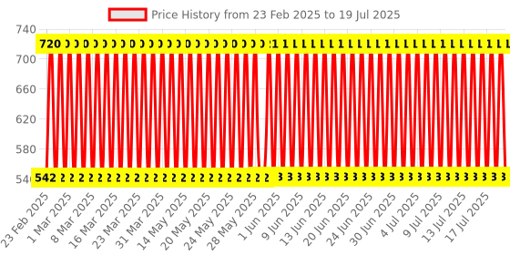firstcry.com Babyhug Hooded Wrapper Lion Print Pack of 2 - Yellow and White babyhug Price History Graph from 21 Feb 2025 to 17 Jul 2025