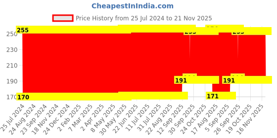 firstcry.com Babyhug Hoop N Loop Hula Hoop - Blue Green Yellow babyhug Price History Graph from 25 Jul 2024 to 20 Nov 2025
