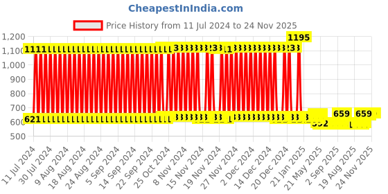 firstcry.com Babyhug Hungry Frog Beads Eating Board Game- Multicolor babyhug Price History Graph from 11 Jul 2024 to 23 Nov 2025