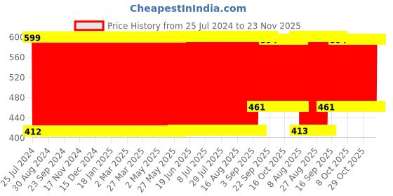 firstcry.com Babyhug Husky Dog Soft Toy Grey - Height 35 cm babyhug Price History Graph from 25 Jul 2024 to 23 Nov 2025