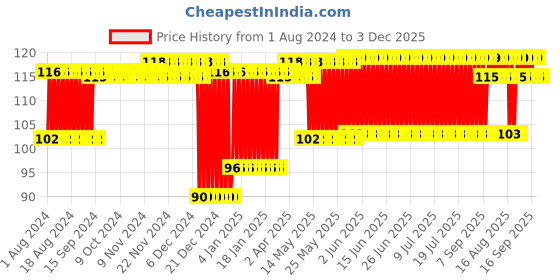 firstcry.com Babyhug Ice Cream Shaped Water Filled Teether - Green & Yellow babyhug Price History Graph from 1 Aug 2024 to 3 Dec 2025