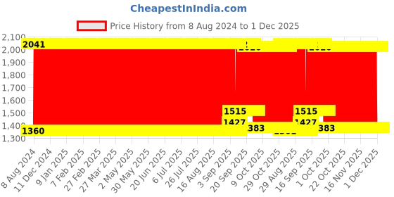 firstcry.com Babyhug Imperial 5 in 1 Hip Seat Baby Carrier-Black babyhug Price History Graph from 8 Aug 2024 to 1 Dec 2025