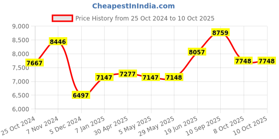 firstcry.com Babyhug Imperial Stroller With Foot Cover And Mosquito Net - Dark Grey babyhug Price History Graph from 25 Oct 2024 to 10 Oct 2025