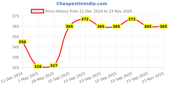 firstcry.com Babyhug India Map Wooden Pegged Puzzle - 19 Pieces babyhug Price History Graph from 11 Dec 2024 to 22 Nov 2025
