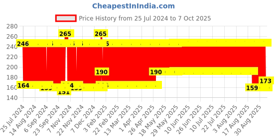 firstcry.com Babyhug Indigestion and Colic Relief Easy Tummy Roll On - 40 ml babyhug Price History Graph from 25 Jul 2024 to 7 Oct 2025