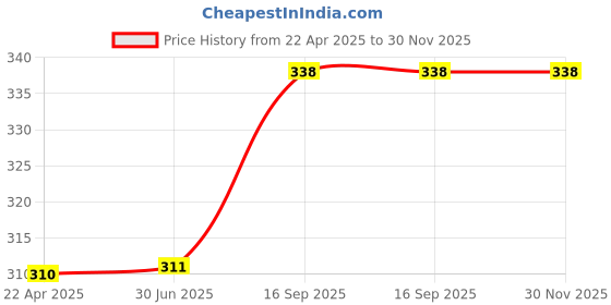 firstcry.com Babyhug Insulated Lunch Bag With Forest Print (Colour May Vary) babyhug Price History Graph from 22 Apr 2025 to 30 Nov 2025