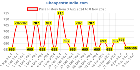 firstcry.com Babyhug Insulated Sipper Bottle Giraffe Print Yellow -350 ml babyhug Price History Graph from 3 Aug 2024 to 7 Nov 2025