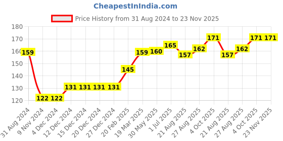 firstcry.com Babyhug Interlock 100% Cotton Knit Cap Mittens & Booties Floral Print Yellow - Diameter 11 cm babyhug Price History Graph from 31 Aug 2024 to 23 Nov 2025