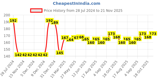 firstcry.com Babyhug Interlock 100% Cotton Knit Cap Mittens & Booties Set Floral Print - Yellow babyhug Price History Graph from 28 Jul 2024 to 21 Nov 2025