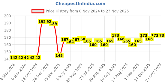 firstcry.com Babyhug Interlock 100% Cotton Knit Cap Mittens & Booties Set Floral Print - Yellow babyhug Price History Graph from 8 Nov 2024 to 23 Nov 2025