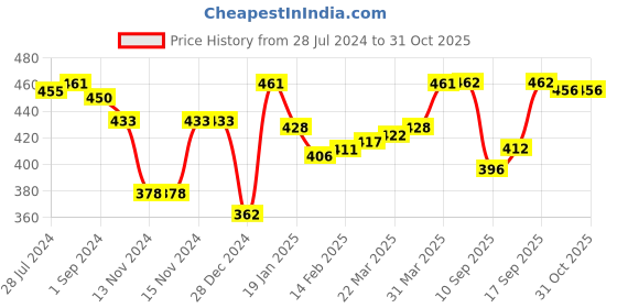 firstcry.com Babyhug Interlock 100% Cotton Knit Checkered Romper with Bow Applique - Navy Blue babyhug Price History Graph from 28 Jul 2024 to 30 Oct 2025