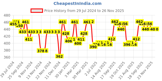 firstcry.com Babyhug Interlock 100% Cotton Knit Checkered Romper with Bow Applique - Navy Blue babyhug Price History Graph from 29 Jul 2024 to 25 Nov 2025