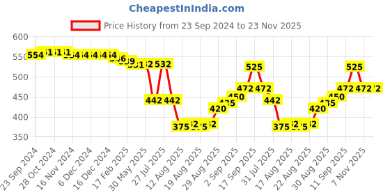 firstcry.com Babyhug Interlock 100% Cotton Knit Full Sleeves Front Open Vests with Animals & Striped Print Pack of 3 - Blue & White babyhug Price History Graph from 23 Sep 2024 to 23 Nov 2025