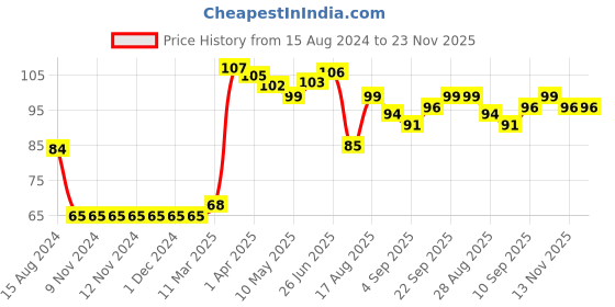 firstcry.com Babyhug Interlock 100% Cotton Knit Mittens & Booties Butterfly Print - Navy Blue babyhug Price History Graph from 15 Aug 2024 to 23 Nov 2025