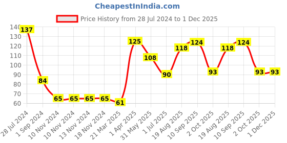 firstcry.com Babyhug Interlock 100% Cotton Knit Mittens & Booties Heart Print - Pink babyhug Price History Graph from 28 Jul 2024 to 30 Nov 2025