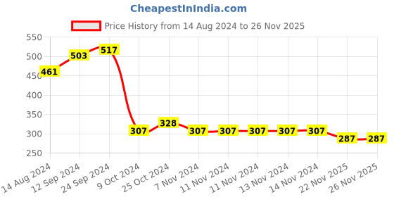 firstcry.com Babyhug Interlock Booties Pant Striped & Car Print Pack of 3 - Yellow & Blue babyhug Price History Graph from 14 Aug 2024 to 26 Nov 2025
