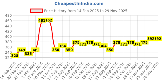 firstcry.com Babyhug Interlock Booties Pant Striped & Car Print Pack of 3 - Yellow & Blue babyhug Price History Graph from 14 Feb 2025 to 29 Nov 2025